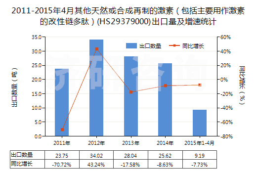 2011-2015年4月其他天然或合成再制的激素(包括主要用作激素的改性鏈多肽)(HS29379000)出口量及增速統(tǒng)計(jì) 2011-2015年4月其他天然或合成再制的激素(包括主要用作激素的改性鏈多肽)(HS29379000)出口量及增速統(tǒng)計(jì)